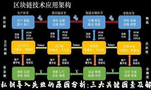TP钱包私钥导入失败的原因分析:三大关键因素及解决方案