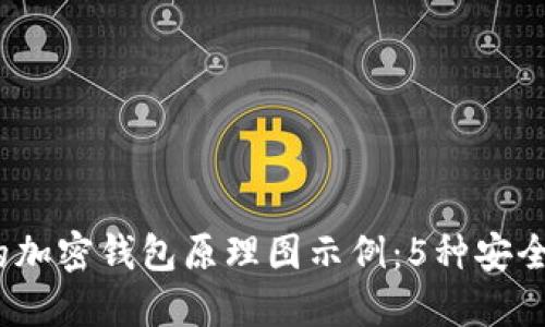 2023最全面的加密钱包原理图示例:5种安全加密方案解密